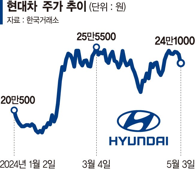 "밸류업 실망 일러… 금융·車·지주사 멀리 보라"