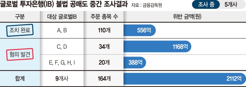 시세조종 목적 없었지만… 국내법 이해 못한채 공매도 주문 [글로벌IB 무차입 공매도 적발]