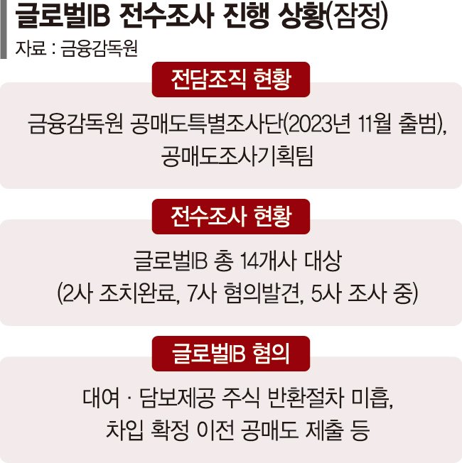 개미들 울리는 '불법 공매도' 글로벌 IB 9곳 2112억 적발 [글로벌IB 무차입 공매도 적발]