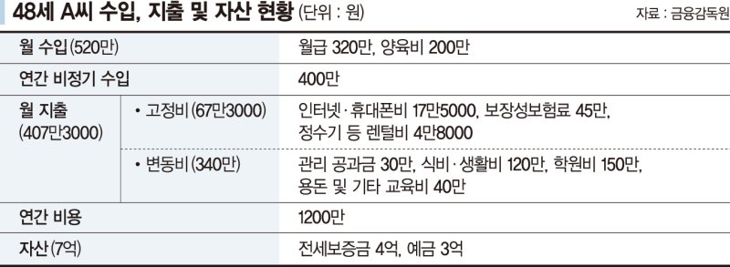 15년 결혼생활 끝낸 40대 엄마 "노후준비 어떻게 해야 하나" [재테크 Q&amp;A]