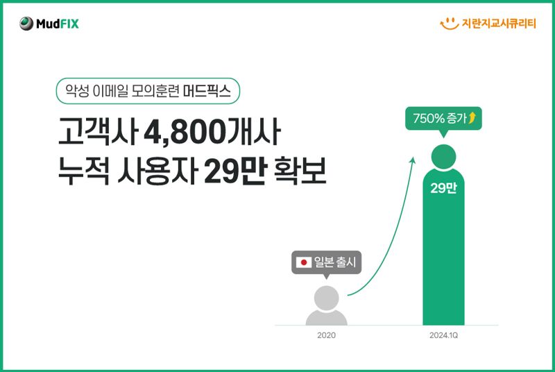 지란지교시큐리티 "머드픽스, 일본 진출 4년 만에 사용자 750%↑"