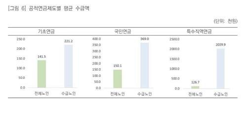 공무원 등 특수직역연금 평균수급액, 국민연금보다 5.5배 많아 국민연금연구원