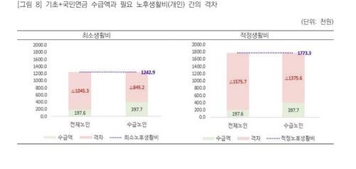 공무원 등 특수직역연금 평균수급액, 국민연금보다 5.5배 많아 국민연금연구원