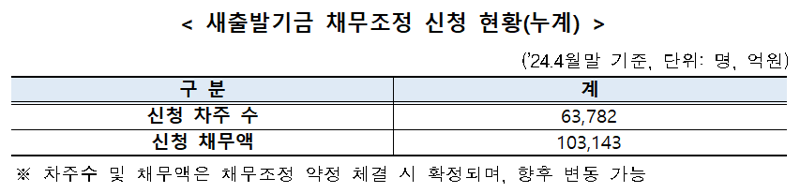 한국자산관리공사, 신용회복위원회 제공