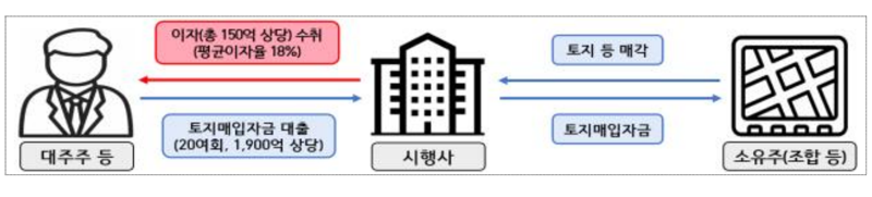 금감원 “부동산신탁사 검사..임직원 사익추구 다수”