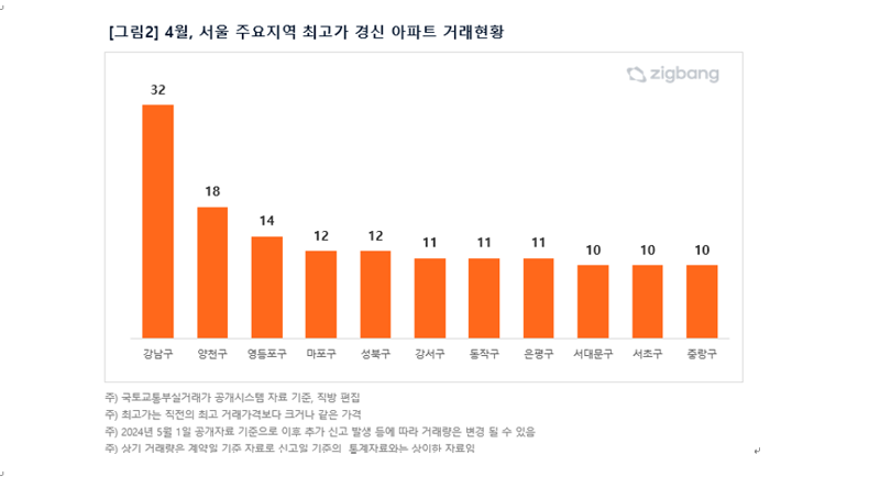 강북도 2억 껑충...강남선 집한채 50억, 신고가 잇따라