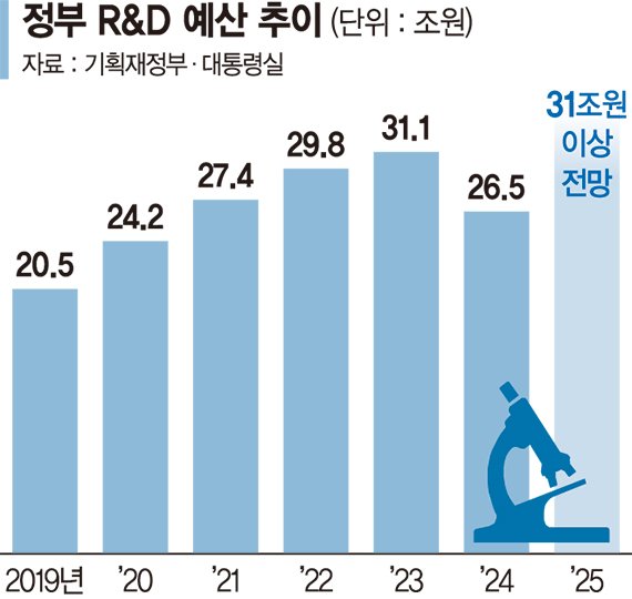 '30조+α' 내년 R&amp;D예산 6월 윤곽.. 걸림돌은 세수 부족 따른 재정 긴축