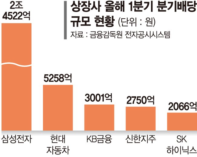 "5월 보너스 쏠쏠하네"… 1분기 배당 4조 넘었다