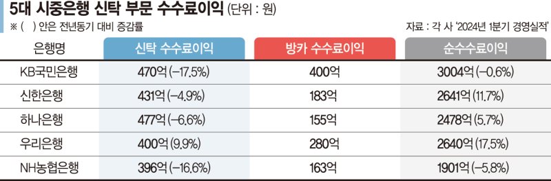 ELS 사태에 신탁영업 위축… 은행들 방카·외환으로 눈돌려