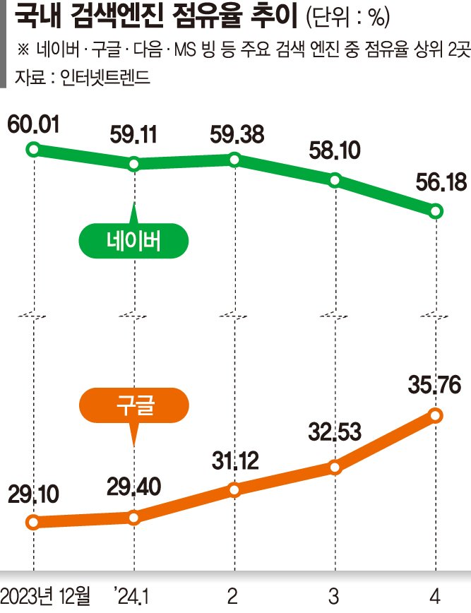 속도 내는 MS, 구글·네이버는 주춤… AI성능이 가른 검색시장