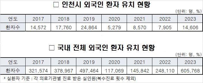 인천 방문 외국인 환자 작년 84.8% 증가