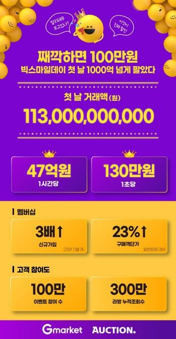 "빅스마일데이 첫날 거래액 1천130억원" [G마켓 제공]