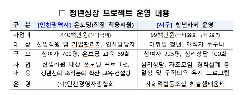 인천시, 직장적응 지원 청년성장프로젝트 본격 운영