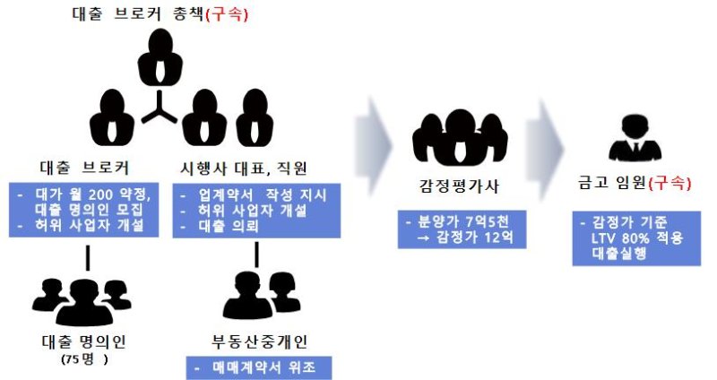 10일 경찰에 따르면 K씨는 지난 2022년 경남 창원 중고차 매매단지 상가 건물 분양과정에서 불법 명의대여자를 모집했다. K씨는 명의를 빌려주면 대출 이자는 대신 갚아주고 임대 수익 수백만원도 주겠다고 약속했다. 일정 기간이 지난 뒤에는 자신이 소유한 회사에서 해당 부동산을 매수하겠다고 했다. K씨로부터 향응 제공은 물론 금품도 받았던 A씨는 담보물 평가액이 실제 가치보다 부풀려진 것을 알고도 대출을 내어줬다. A씨는 청구동금고에서 상무로 재직하는 동안 총 75건, 718억원 상당의 대출이 실행했다. 뉴시스