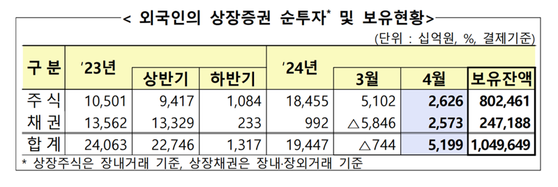 외국인의 상장증권 순투자 및 보유현황. 금융감독원 제공