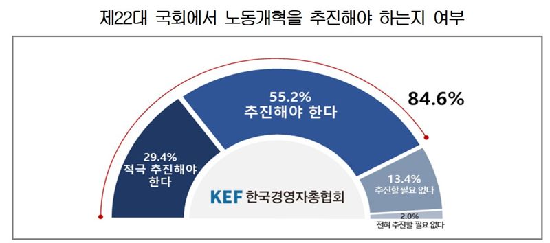 '속타는 재계' 기업 10곳 중 8개사 "노동개혁 추진돼야 하는데..."