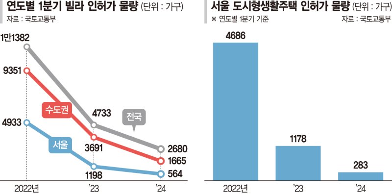 "빌라가 없다" 인허가 역대 최저… '신통기획' 고통만 남기나