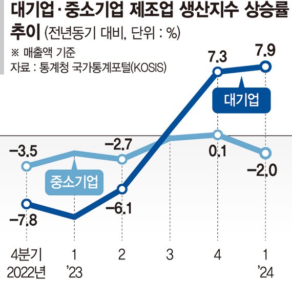 경기반등 신호 켜졌는데…中企는 살얼음판