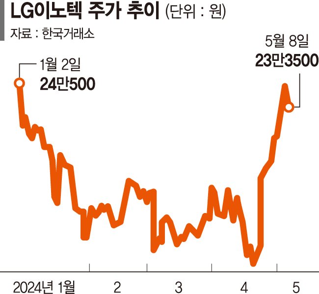 'AI 아이폰 수혜' LG이노텍·LG디스플레이·비에이치 고공행진