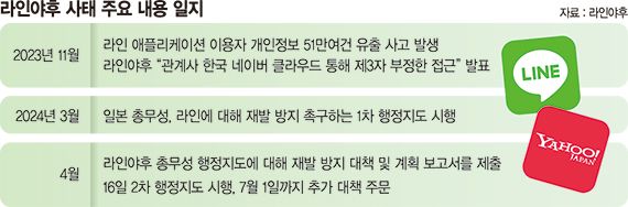 라인야후 CEO "네이버 위탁 순차적 종료" 기술 독립 추진… 네이버 지우기 본격화