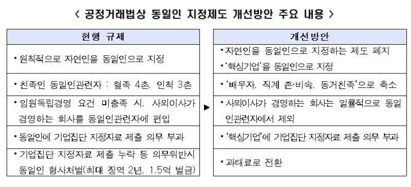 한경협 "기업집단 동일인, 총수 아닌 핵심기업 지정해야"