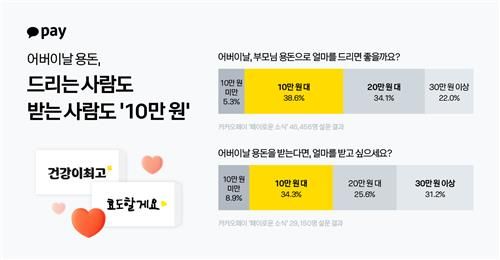 "어버이날 용돈 얼마 받고 싶으세요?"…답변 봤더니