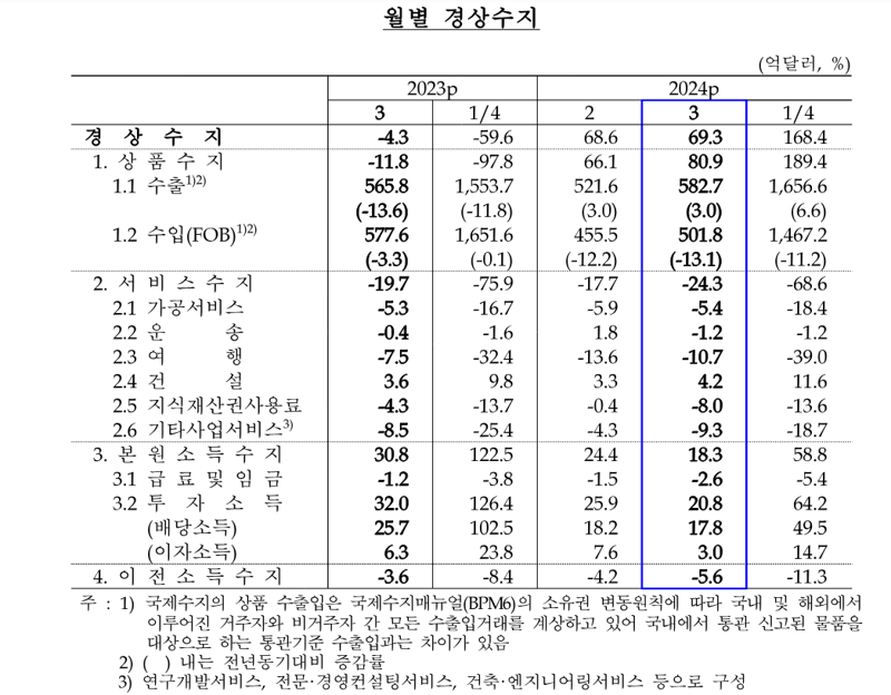 3월 경상수지 69.3억달러 흑자...“반도체 호조에 상품수지 12개월 연속 흑자”(상보)