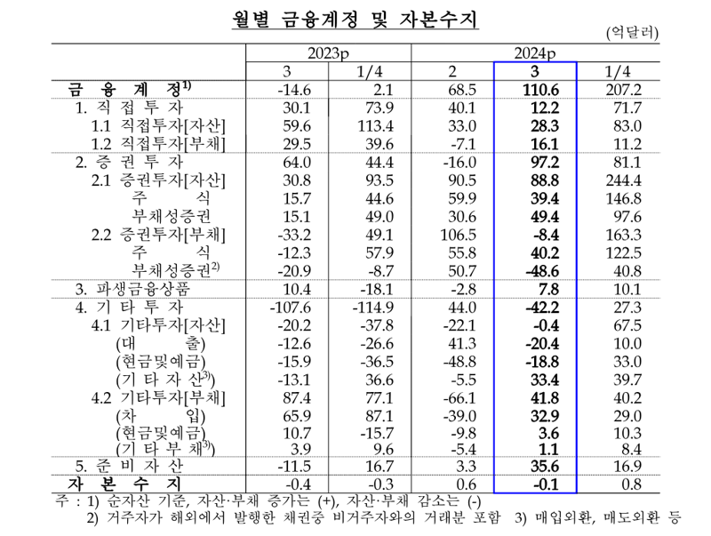 3월 경상수지 69.3억달러 흑자...“반도체 호조에 상품수지 12개월 연속 흑자”(상보)