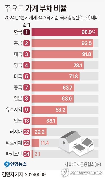 9일 국제금융협회(IIF)의 세계 부채(Global Debt) 최신 보고서에 따르면, 올해 1·4분기 기준으로 세계 34개 나라(유로 지역은 단일 통계)의 GDP 대비 가계 부채 비율을 조사한 결과 한국(98.9%)이 가장 높았다. 연합뉴스.