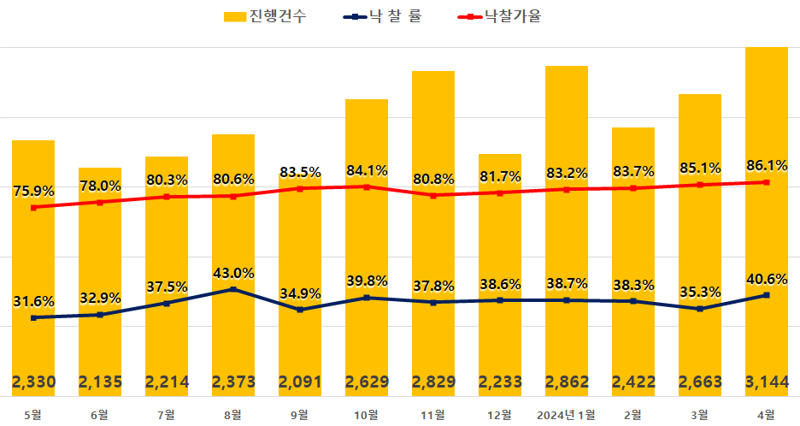 전국 아파트 경매지표. 지지옥션 제공