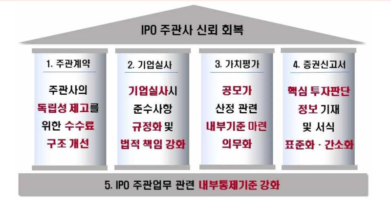 IPO 주관업무 개선방안 주요 내용. 금융감독원 제공