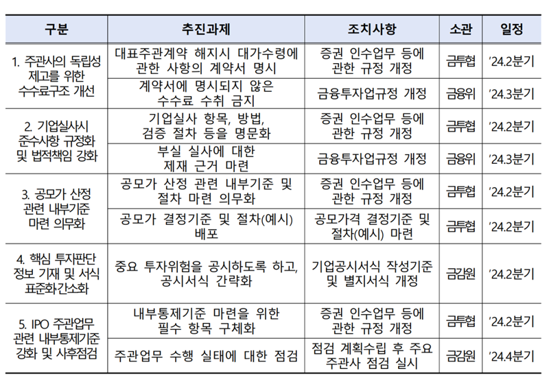 IPO 주관업무 개선방안 추진 일정. 금융감독원 제공