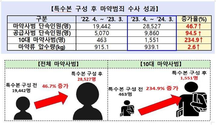 마약범죄 신고·제보 포상금 지급 대상자·상한액 '확대'