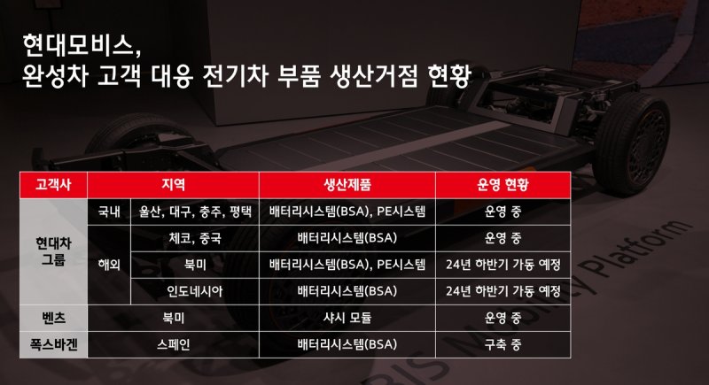 현대모비스, 전기차 부품 생산거점 현황 [현대모비스 제공. 재판매 및 DB 금지]