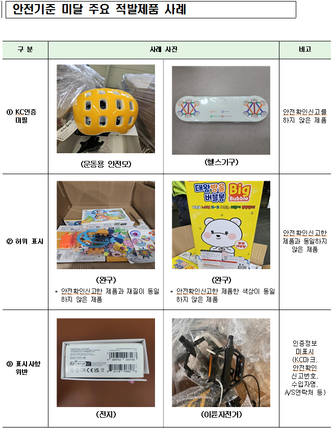 관세청, 안전기준미달 어린이제품 21만점 국내유통 차단