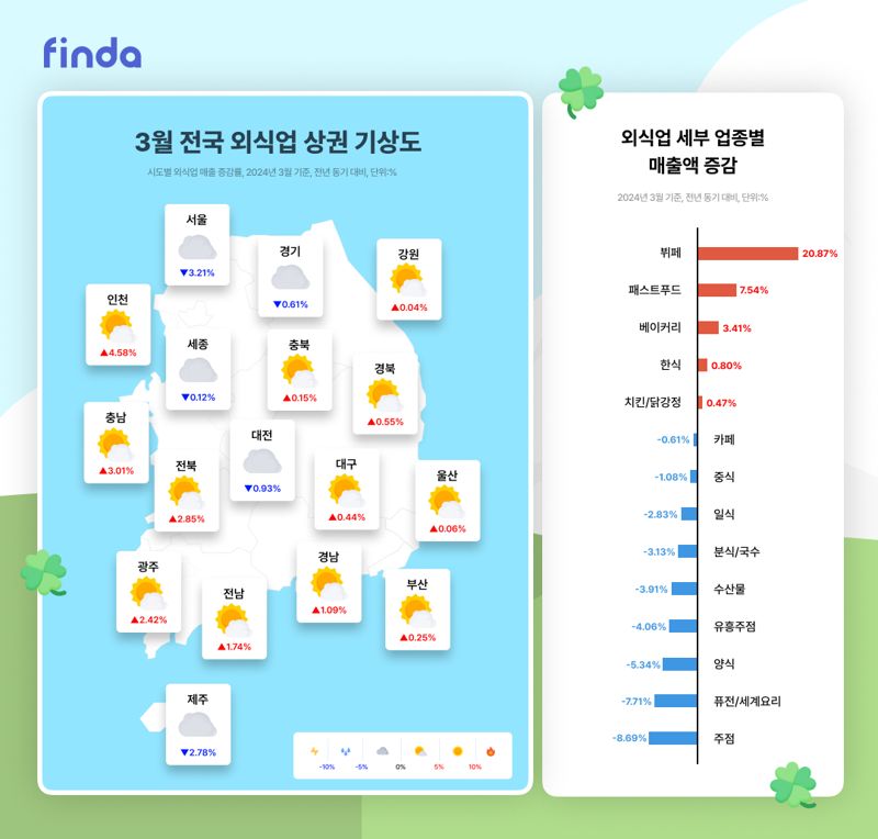 "요즘 뷔페·패스트푸드 잘 나가네" 3월 외식업 매출 전월 比 16.45%↑