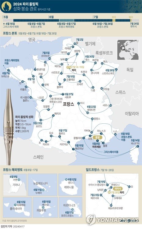 [그래픽] 2024 파리 올림픽 성화 봉송 경로 [그래픽] 2024 파리 올림픽 성화 봉송 경로 (AFP=연합뉴스) 김민지 기자 = 올해 7월 프랑스 파리를 뜨겁게 밝힐 하계올림픽 성화가 지난 16일(현지시간) 그리스 올림피아의 헤라 신전에서 채화됐다. 프랑스 성화는 오는 5월 8일 프랑스 마르세유를 시작으로 1만여명의 주자가 참여해 프랑스 전역 60여개 지역을 지나며 봉송된 뒤 7월 26일 파리올림픽 개회식장 성화대에 점화된다. minfo@yna.co.kr X(트위터) @yonhap_graphics 페이스북 tuney.kr/LeY