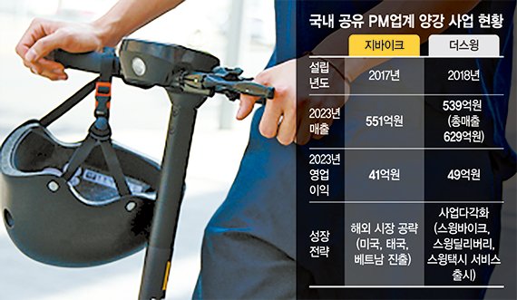 옥석 가린'토종 PM'… 지바이크·더스윙, 해외서도 쾌속질주