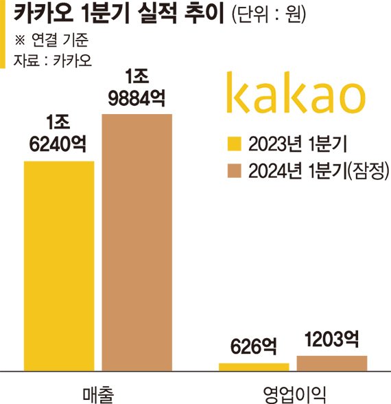 실적 부진터널 벗어나는 카카오 "AI서비스 가시화 속도낼 것"