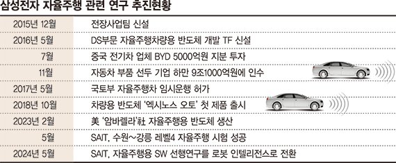 "기술 구현 쉽지 않고 실속도 그닥"… ‘자율주행시대’ 급제동