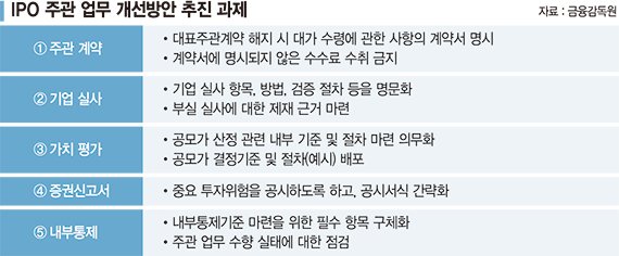 제2의 파두 사태 막는다… IPO 주관사 부실실사 땐 제재