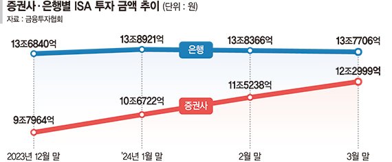 증권사 ISA 가입액, 은행 추월 눈앞