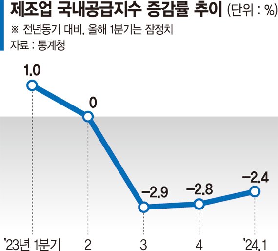 수출은 빠르게 회복하는데… 제조업 내수 3분기째 내리막 [풀리지 않는 제조업 침체]