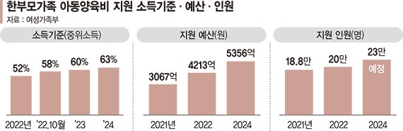 尹정부 '한부모 양육비 지원' 현장정책으로 성과 톡톡