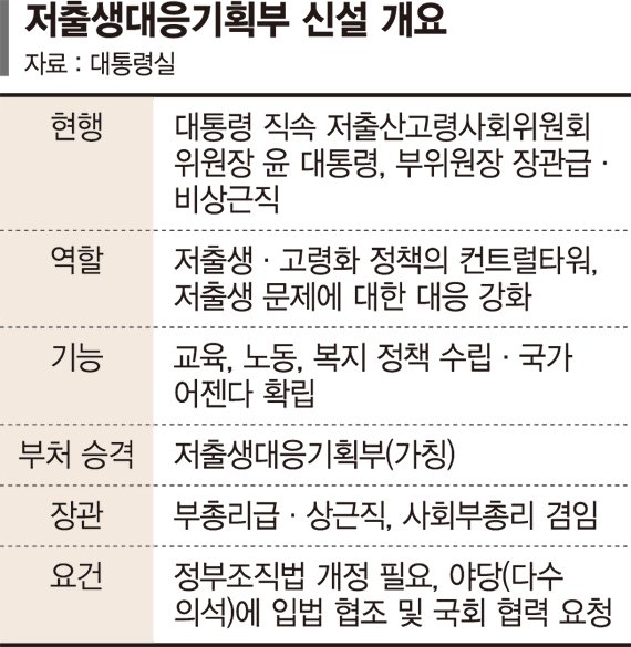 흩어진 출산·육아 정책 통합.. 인구정책 기획·주거·복지 총괄 [尹대통령 취임 2주년 회견]