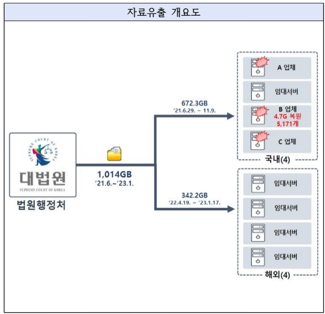 법원도 뚫렸다…北 해킹조직 최소 2년 간 해킹