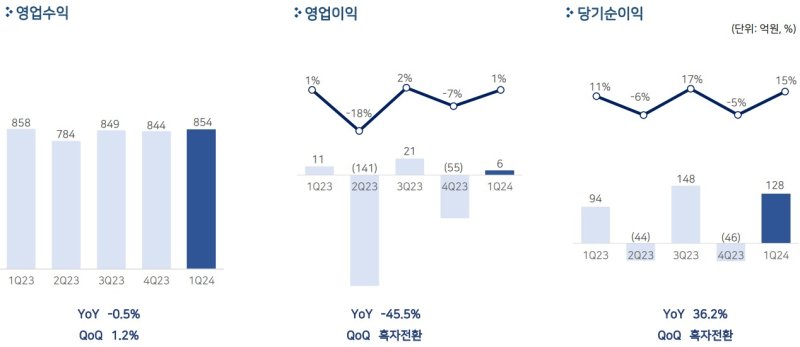 펄어비스 2024년 1분기 실적. 사진=뉴시스