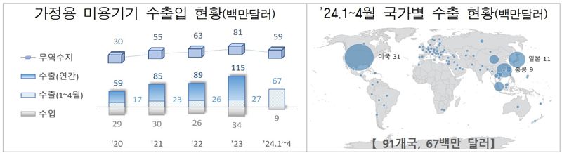 "올 1~4월 가정용 미용기기 수출 역대 최대"