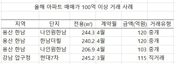 "100억 주고 아파트 샀다"...또 얼마나 오를까 '그사세' 리그