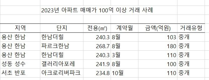 "100억 주고 아파트 샀다"...또 얼마나 오를까 '그사세' 리그